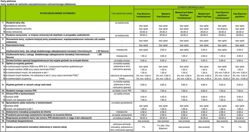 Wydanie karty dla: za każdą kartę 1) posiadacza rachunku bez opłat bez opłat bez opłat bez opłat bez opłat bez opłat 2) współposiadacza rachunku bez opłat bez opłat bez opłat bez opłat bez opłat 3)