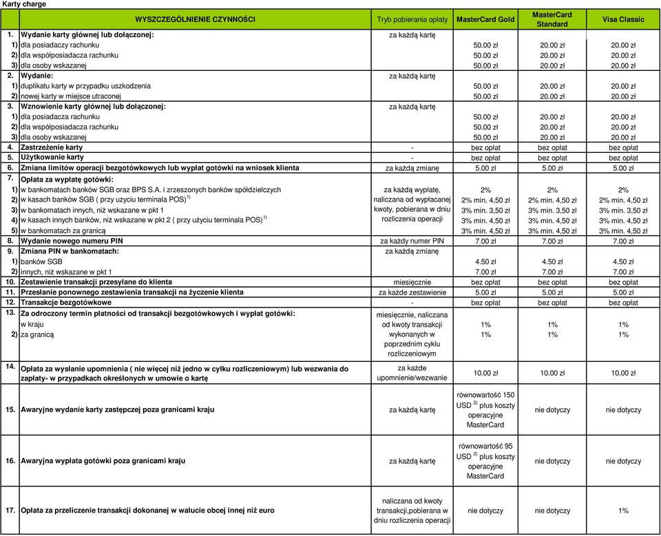 00 zł 20.00 zł 20.00 zł 2) nowej karty w miejsce utraconej 50.00 zł 20.00 zł 20.00 zł 3. Wznowienie karty głównej lub dołączonej: za każdą kartę 1) dla posiadacza rachunku 50.00 zł 20.00 zł 20.00 zł 2) dla współposiadacza rachunku 50.