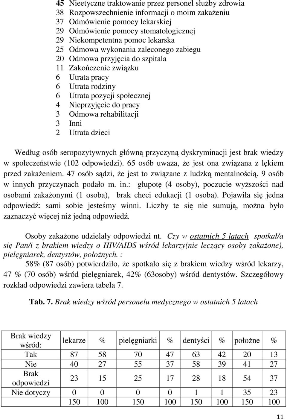 rehabilitacji 3 Inni 2 Utrata dzieci Według osób seropozytywnych główną przyczyną dyskryminacji jest brak wiedzy w społeczeństwie (102 odpowiedzi).