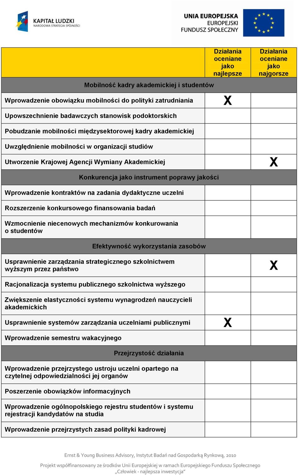 instrument poprawy jakości Wprowadzenie kontraktów na zadania dydaktyczne uczelni Rozszerzenie konkursowego finansowania badań Wzmocnienie niecenowych mechanizmów konkurowania o studentów Efektywność