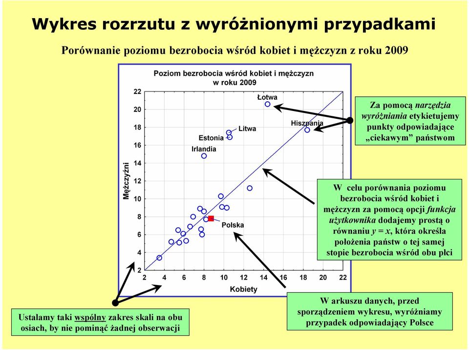 użytkownika dodajemy prostą o równaniu y = x, która określa położenia państw o tej samej stopie bezrobocia wśród obu płci Ustalamy taki