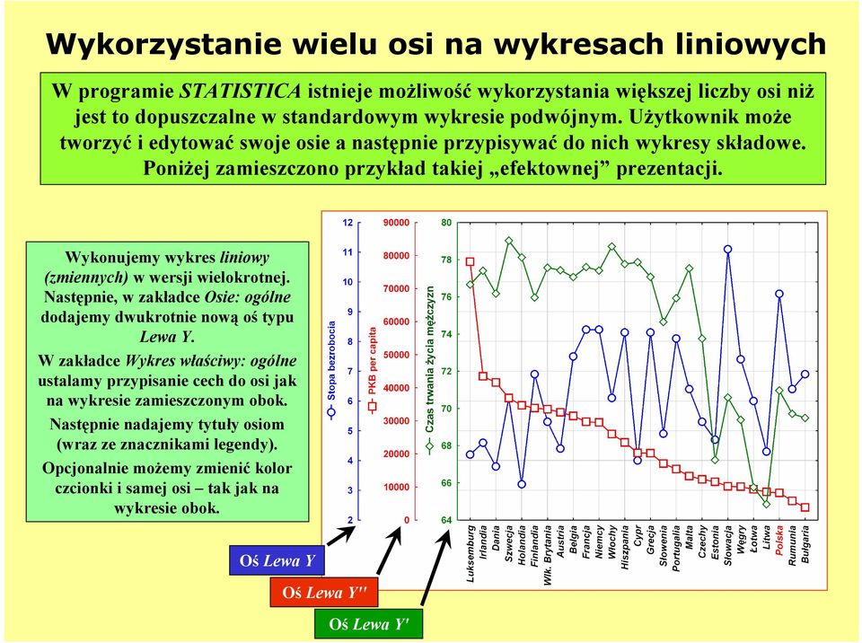 Wykonujemy wykres liniowy (zmiennych) w wersji wielokrotnej. Następnie, w zakładce Osie: ogólne dodajemy dwukrotnie nową oś typu Lewa Y.