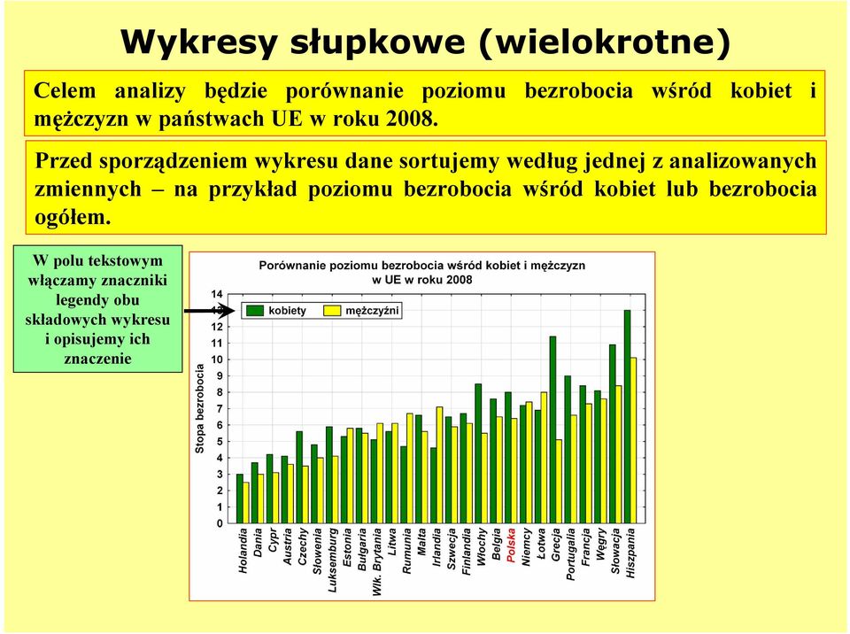 Przed sporządzeniem wykresu dane sortujemy według jednej z analizowanych zmiennych na