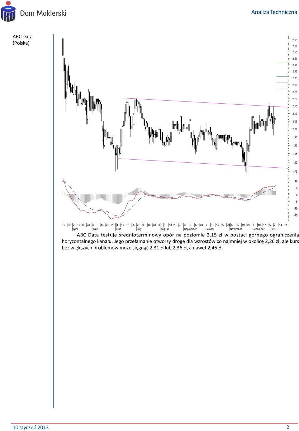 Data testuje œrednioterminowy opór na poziomie 2, z³ w postaci górnego ograniczenia horyzontalnego kana³u.