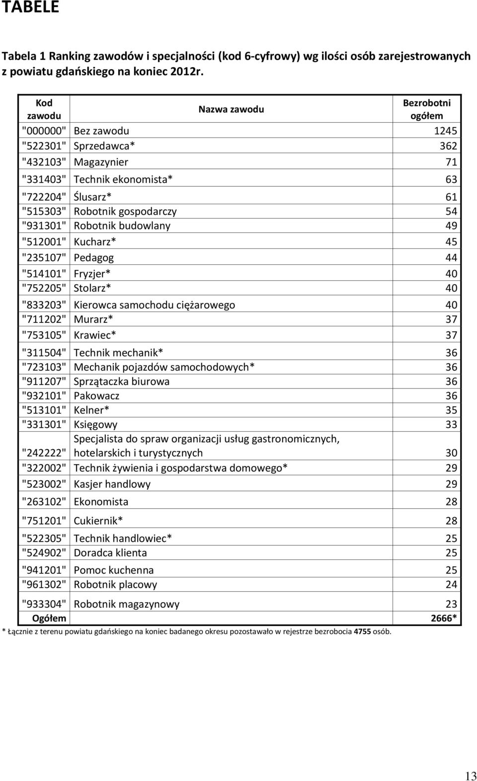 "931301" Robotni budowlany 49 "512001" Kucharz* 45 "235107" Pedagog 44 "514101" Fryzjer* 40 "752205" Stolarz* 40 "833203" Kierowca samochodu ciężarowego 40 "711202" Murarz* 37 "753105" Krawiec* 37