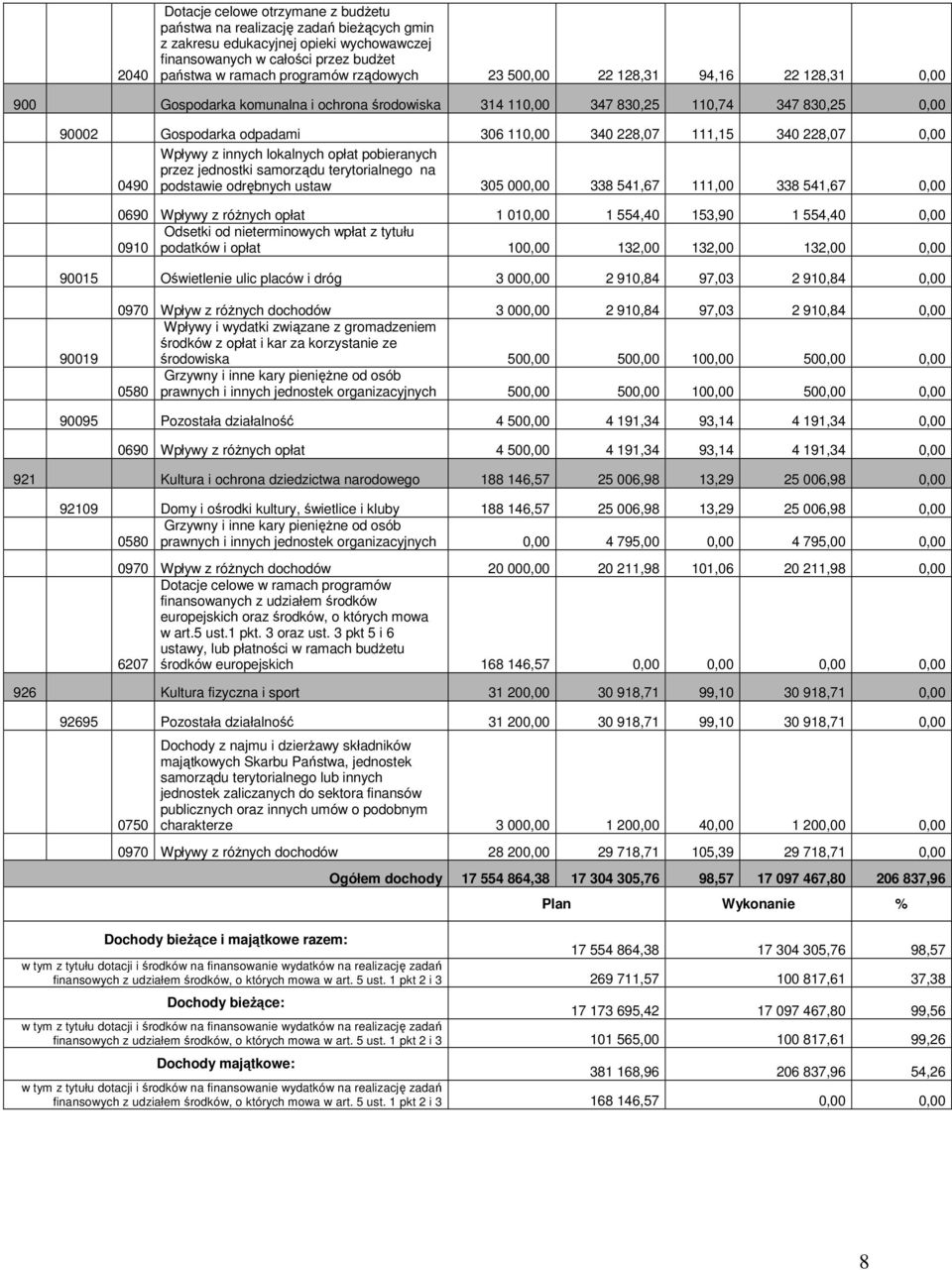 0,00 Wpływy z innych lokalnych opłat pobieranych przez jednostki samorządu terytorialnego na 0490 podstawie odrębnych ustaw 305 000,00 338 541,67 111,00 338 541,67 0,00 0690 Wpływy z różnych opłat 1