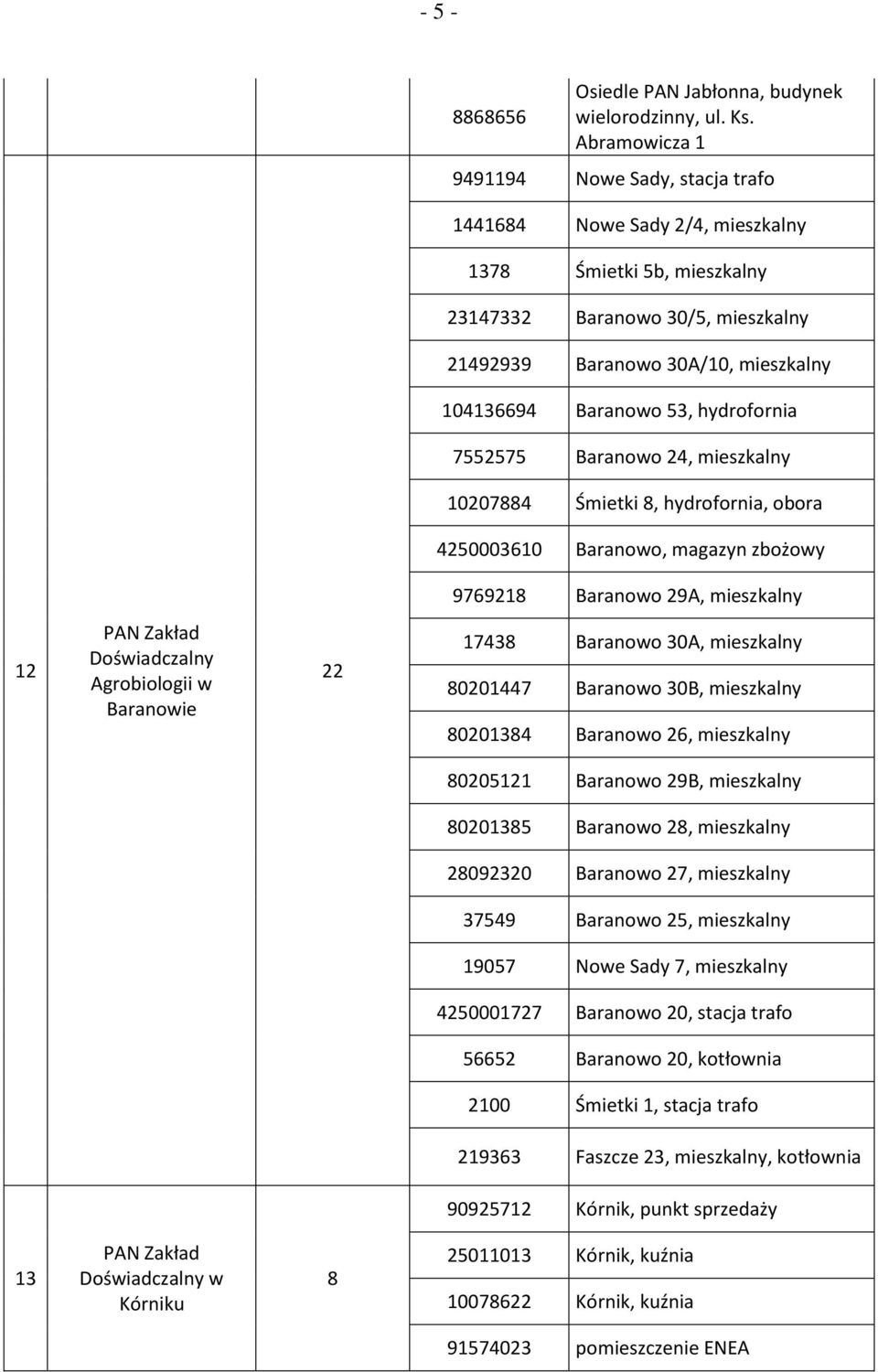hydrofornia 755575 Baranowo 4, mieszkalny 1007884 Śmietki 8, hydrofornia, obora 450003610 Baranowo, magazyn zbożowy 976918 Baranowo 9A, mieszkalny 1 Doświadczalny Agrobiologii w Baranowie 17438