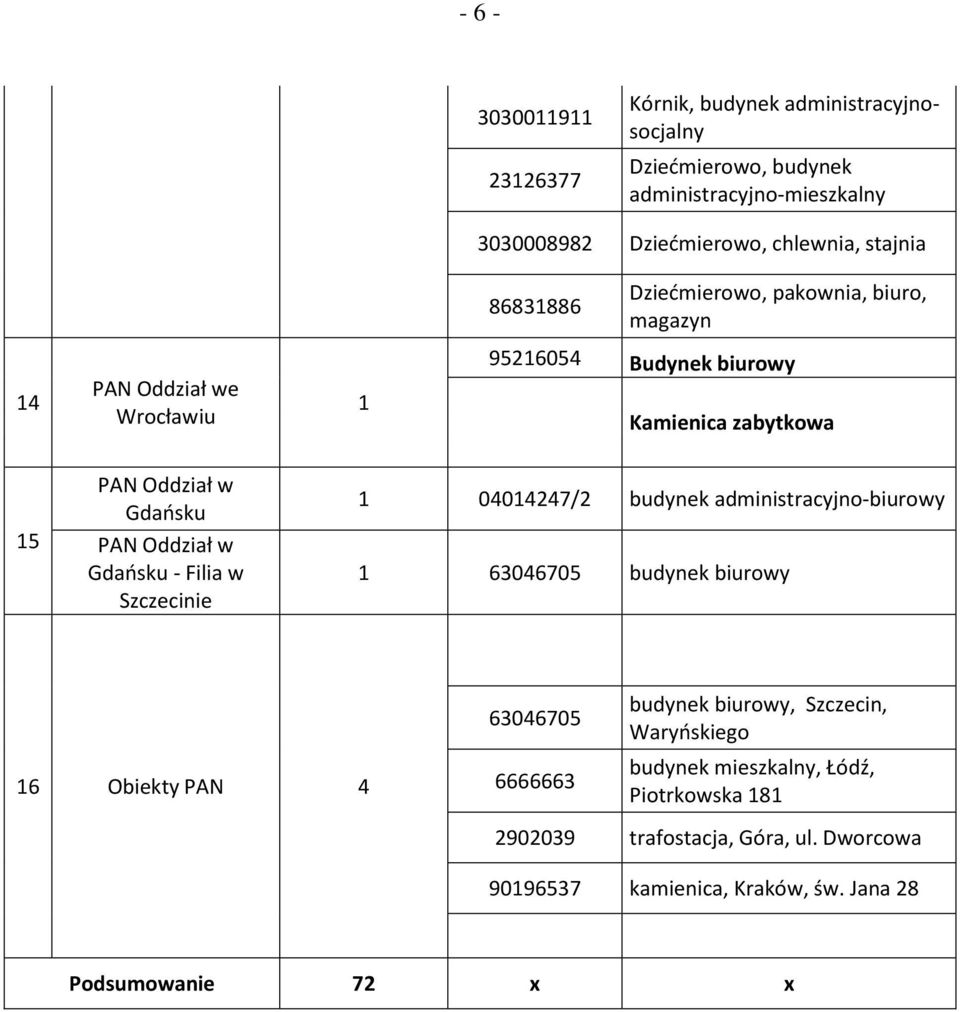 Oddział w Gdańsku - Filia w Szczecinie 1 0401447/ budynek administracyjno-biurowy 1 63046705 budynek biurowy 16 Obiekty PAN 4 63046705 6666663 budynek