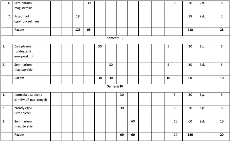 Seminarium magisterskie 30 5 30 Zal. 5 Razem 30 30 10 60 10 Semestr IV 1.