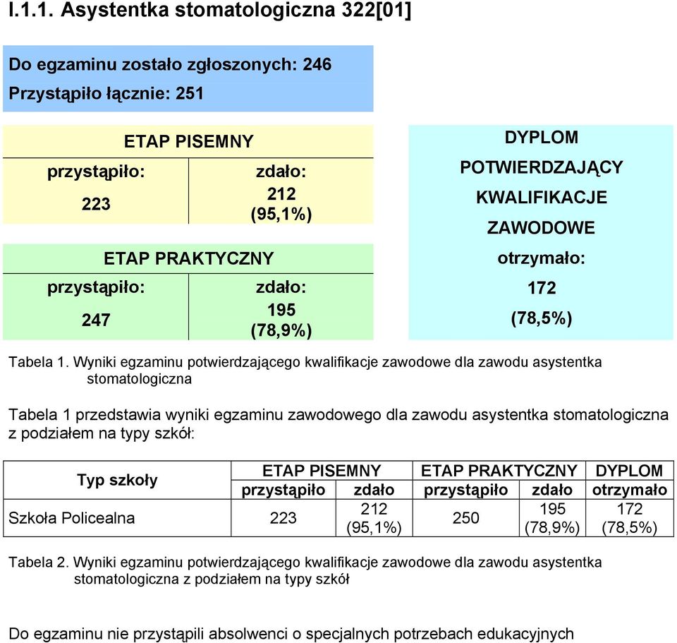 Wyniki egzaminu potwierdzającego kwalifikacje zawodowe dla zawodu asystentka stomatologiczna Tabela 1 przedstawia wyniki egzaminu zawodowego dla zawodu asystentka stomatologiczna z podziałem na typy