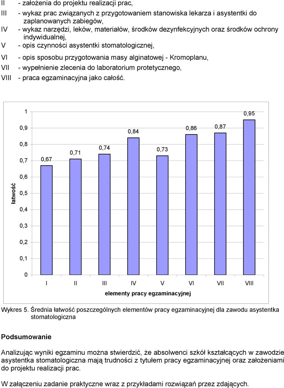 laboratorium protetycznego, VIII - praca egzaminacyjna jako całość.