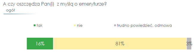 Produkt emerytalny, zwłaszcza objęty zachętami podatkowymi i/lub obowiązkiem jego nabycia, powinien w sposób efektywny dokonywać przesunięcia w czasie konsumpcji z okresu aktywności zawodowej na