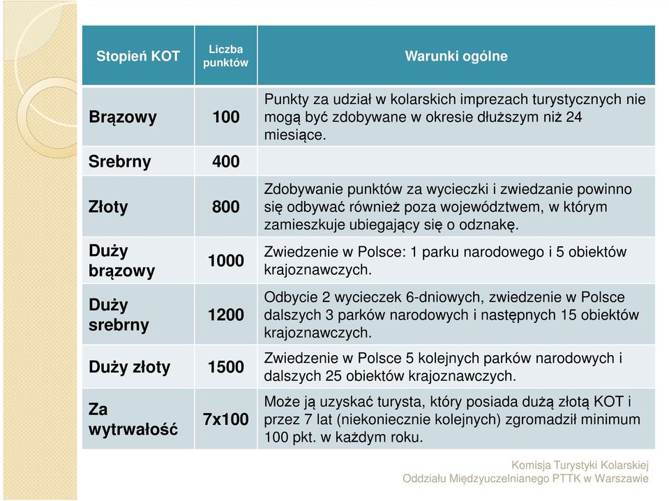 Zdobywanie punktów za wycieczki i zwiedzanie powinno się odbywać również poza województwem, w którym zamieszkuje ubiegający się o odznakę.