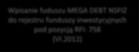 NAJWAŻNIEJSZE WYDARZENIA W II Q 2012 Objęcie udziałów w podwyższonym kapitale zakładowym EGB Finanse Sp. z o.o. (II.2012) Objęcie certyfikatów serii A w funduszu MEGA DEBT NSFIZ (VI.