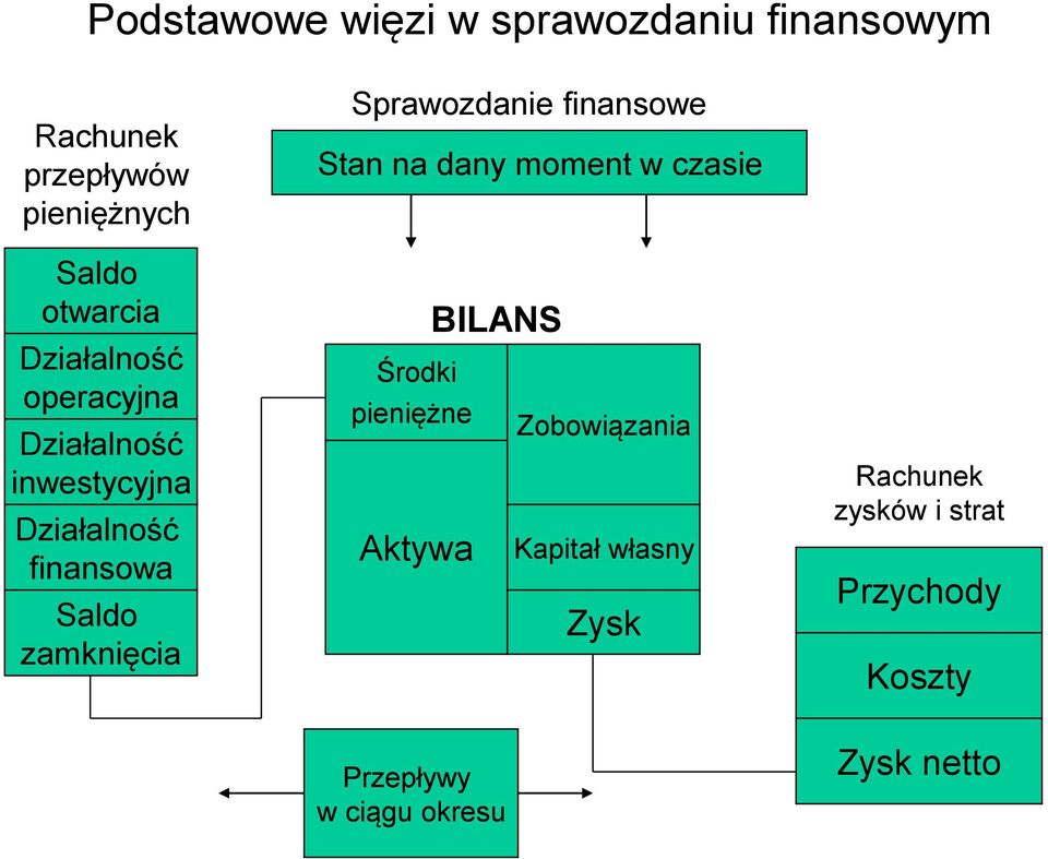 Sprawozdanie finansowe Stan na dany moment w czasie BILANS Środki pieniężne Zobowiązania