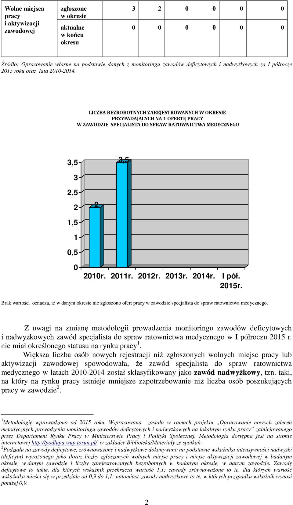 LICZBA BEZROBOTNYCH ZAREJESTROWANYCH W OKRESIE PRZYPADAJĄCYCH NA 1 OFERTĘ PRACY W ZAWODZIE SPECJALISTA DO SPRAW RATOWNICTWA MEDYCZNEGO 3,5 3,5 3 2,5 2 2 1,5 1 0,5 0 2010r. 2011r. 2012r. 2013r. 2014r.