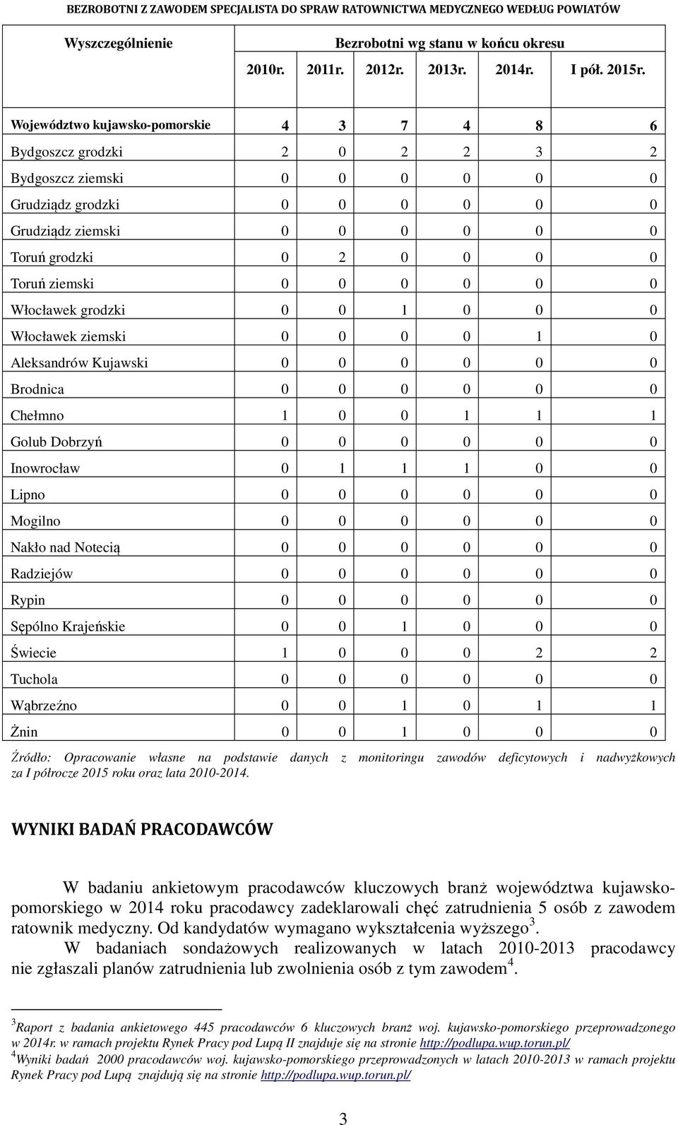 ziemski 0 0 0 0 0 0 Włocławek grodzki 0 0 1 0 0 0 Włocławek ziemski 0 0 0 0 1 0 Aleksandrów Kujawski 0 0 0 0 0 0 Brodnica 0 0 0 0 0 0 Chełmno 1 0 0 1 1 1 Golub Dobrzyń 0 0 0 0 0 0 Inowrocław 0 1 1 1