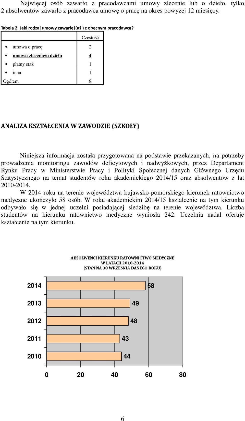 Częstość umowa o pracę 2 umowa zlecenie/o dzieło 4 płatny staż 1 inna 1 Ogółem 8 ANALIZA KSZTAŁCENIA W ZAWODZIE (SZKOŁY) Niniejsza informacja została przygotowana na podstawie przekazanych, na