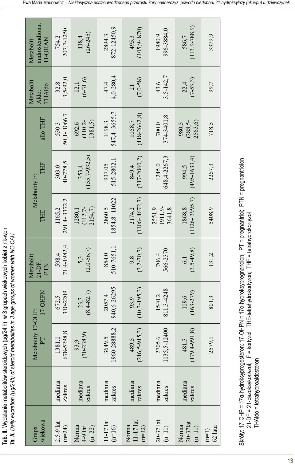 Daily excretion (μg/24h) of steroid metabolites in 3 age groups of women with NC-CAH Grupa wiekowa Metabolity 17-OHP: PT 17-OHPN Metabolit 21-DF: PTN Metabolity F: THE THF allo-thf Metabolit Aldo: