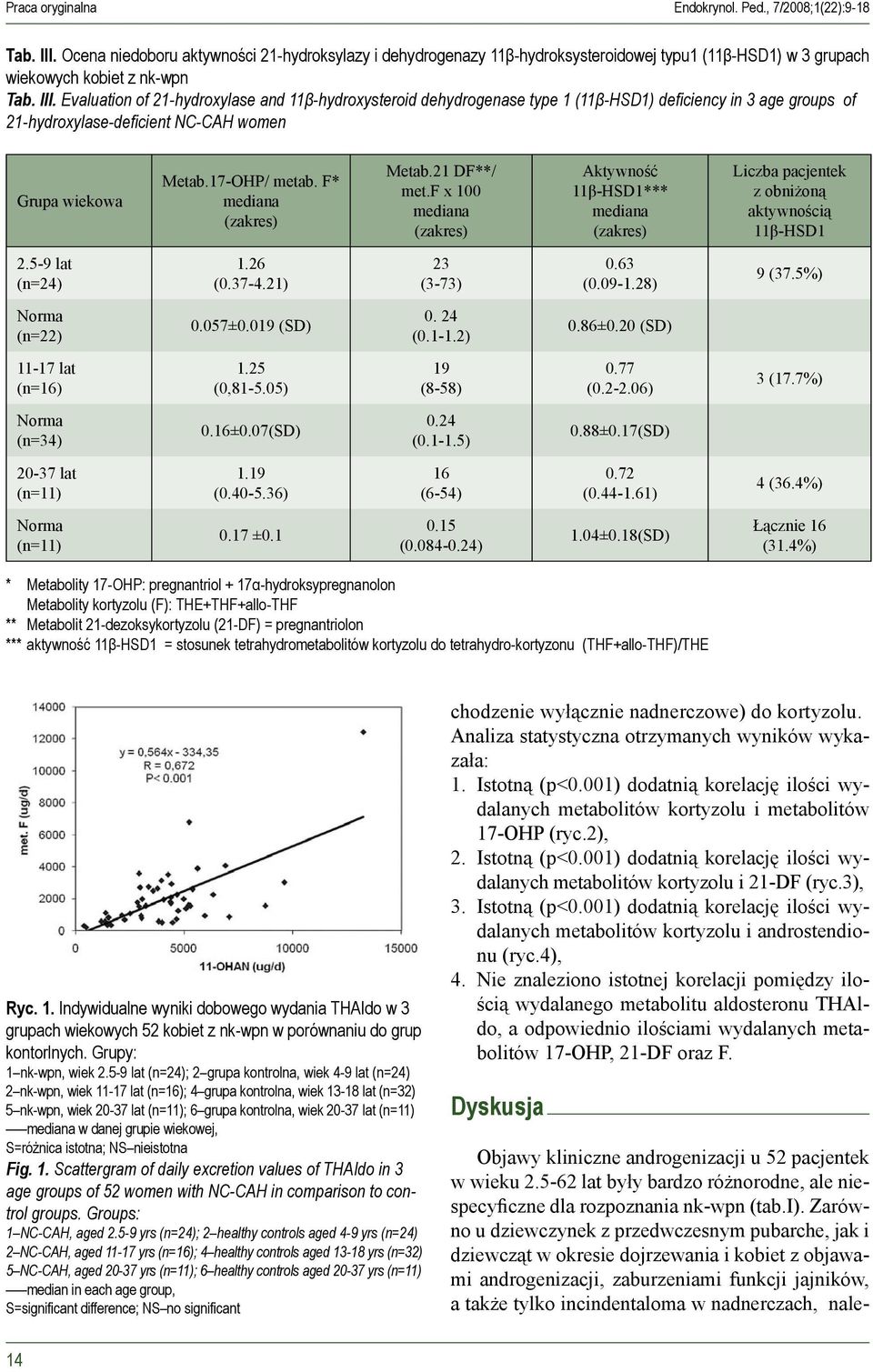 Evaluation of 21-hydroxylase and 11β-hydroxysteroid dehydrogenase type 1 (11β-HSD1) deficiency in 3 age groups of 21-hydroxylase-deficient NC-CAH women Grupa wiekowa Metab.17-OHP/ metab.