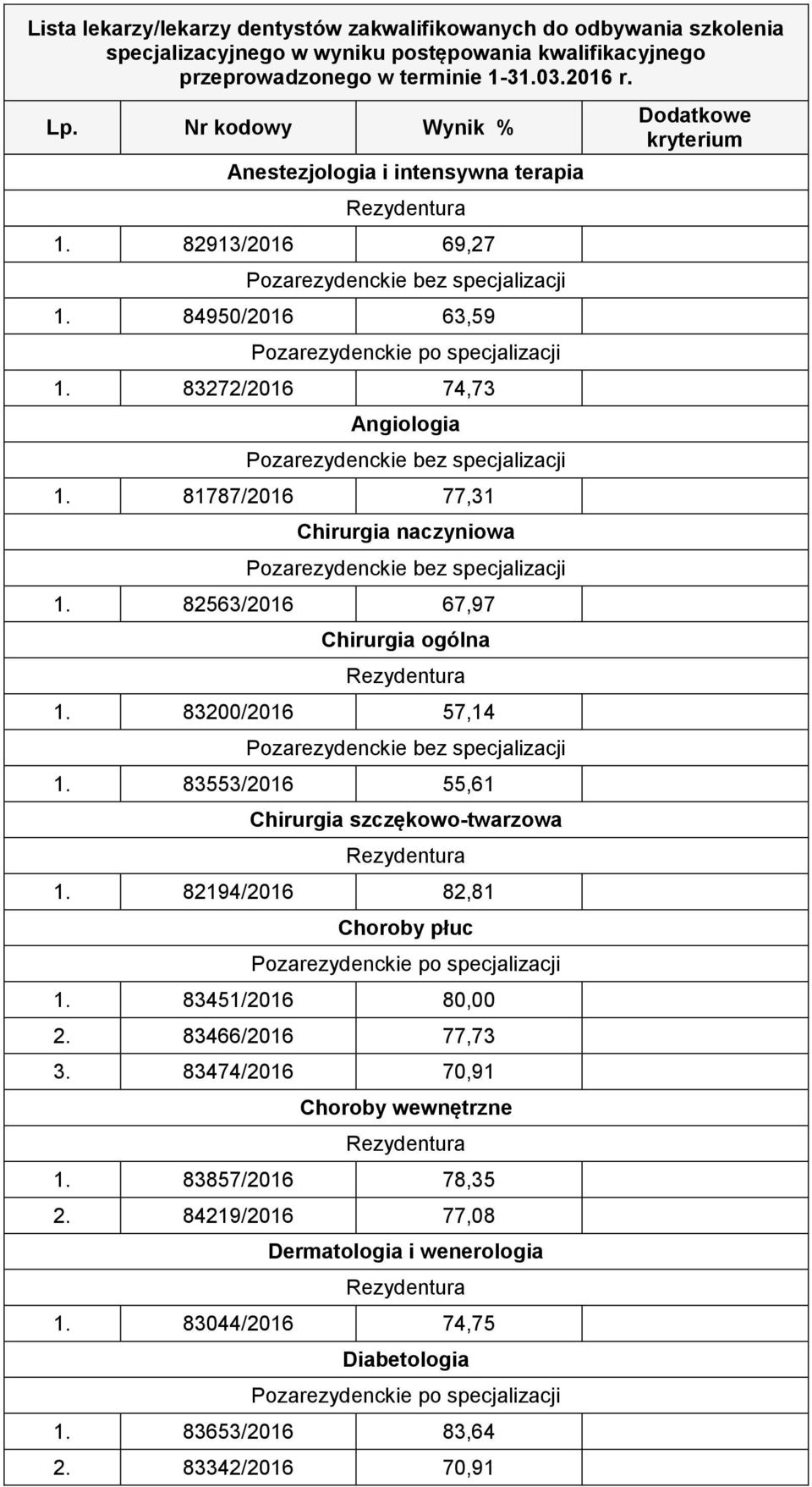 83200/2016 57,14 1. 83553/2016 55,61 Chirurgia szczękowo-twarzowa 1. 82194/2016 82,81 Choroby płuc 1. 83451/2016 80,00 2. 83466/2016 77,73 3.