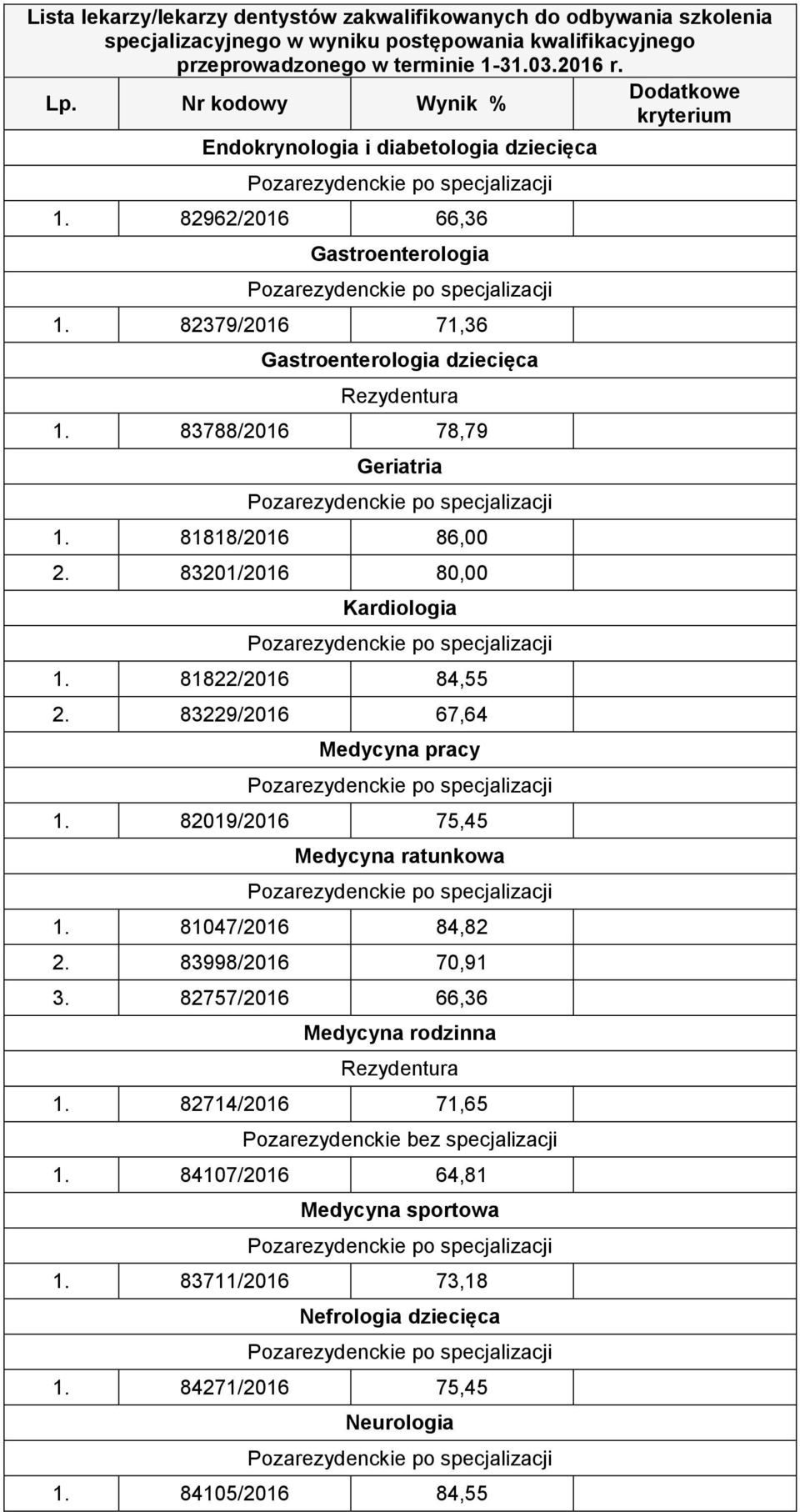 83201/2016 80,00 Kardiologia 1. 81822/2016 84,55 2. 83229/2016 67,64 Medycyna pracy 1. 82019/2016 75,45 Medycyna ratunkowa 1. 81047/2016 84,82 2.