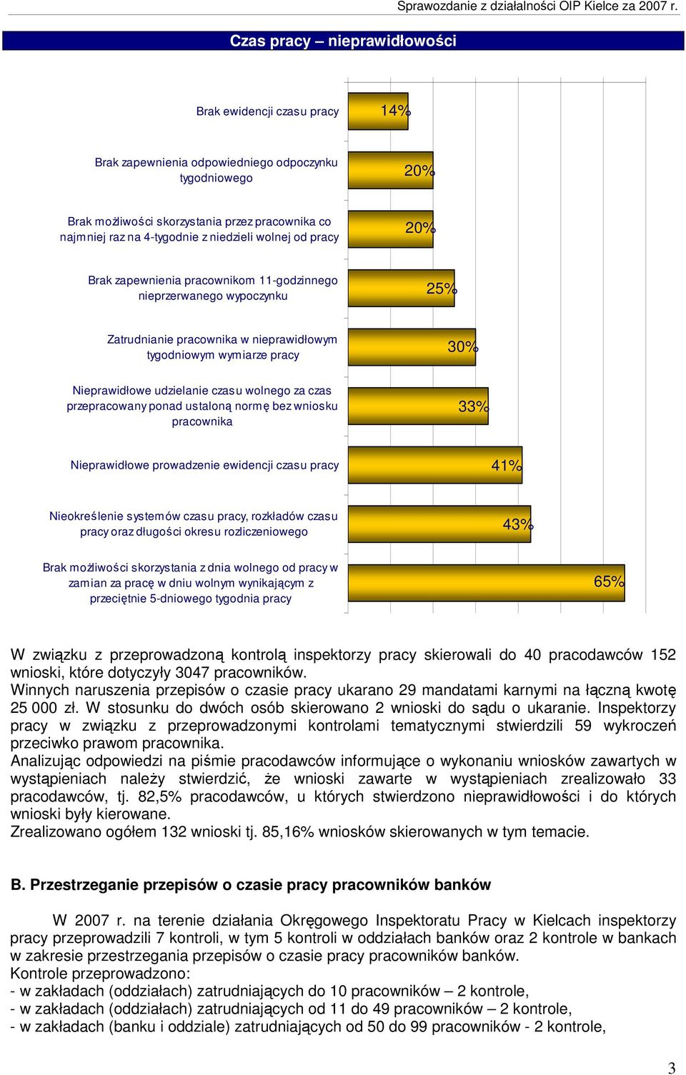 Brak zapewnienia pracownikom 11-godzinnego nieprzerwanego wypoczynku 25% Zatrudnianie pracownika w nieprawidłowym tygodniowym wymiarze pracy 30% Nieprawidłowe udzielanie czasu wolnego za czas