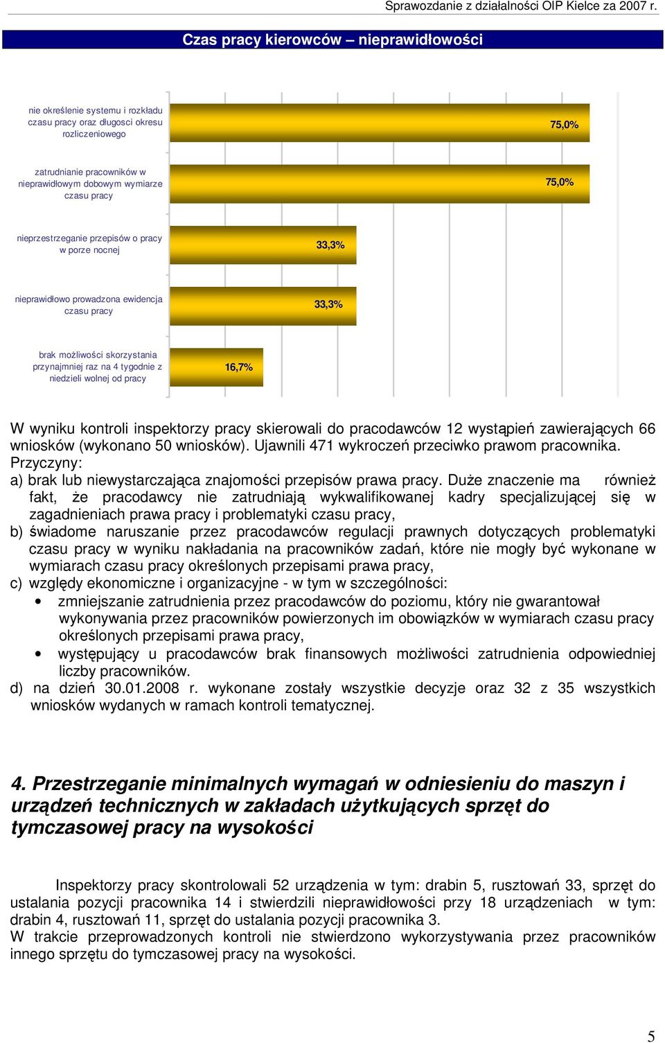 pracy w porze nocnej 33,3% nieprawidłowo prowadzona ewidencja czasu pracy 33,3% brak moŝliwości skorzystania przynajmniej raz na 4 tygodnie z niedzieli wolnej od pracy 16,7% W wyniku kontroli
