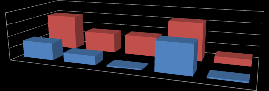 Z informacji przekazanych przez dyrektorów badanych szkół w roku szkolnym 2012/2013 gabinety medyczne funkcjonują tylko w 727 szkołach, co stanowi 15% ogółu szkół w Małopolsce.