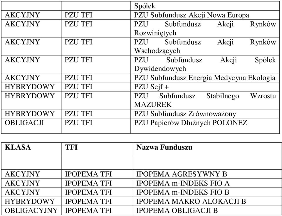 Stabilnego Wzrostu MAZUREK HYBRYDOWY PZU TFI PZU Subfundusz Zrównoważony OBLIGACJI PZU TFI PZU Papierów Dłużnych POLONEZ KLASA TFI Nazwa Funduszu AKCYJNY IPOPEMA TFI IPOPEMA