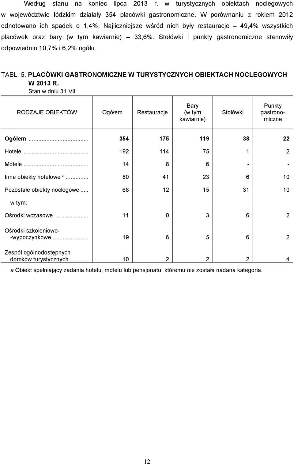 PLACÓWKI GASTRONOMICZNE W TURYSTYCZNYCH OBIEKTACH NOCLEGOWYCH W 2013 R. Stan w dniu 31 VII RODZAJE OBIEKTÓW Ogółem Restauracje Bary (w tym kawiarnie) Stołówki Punkty gastronomiczne Ogółem.