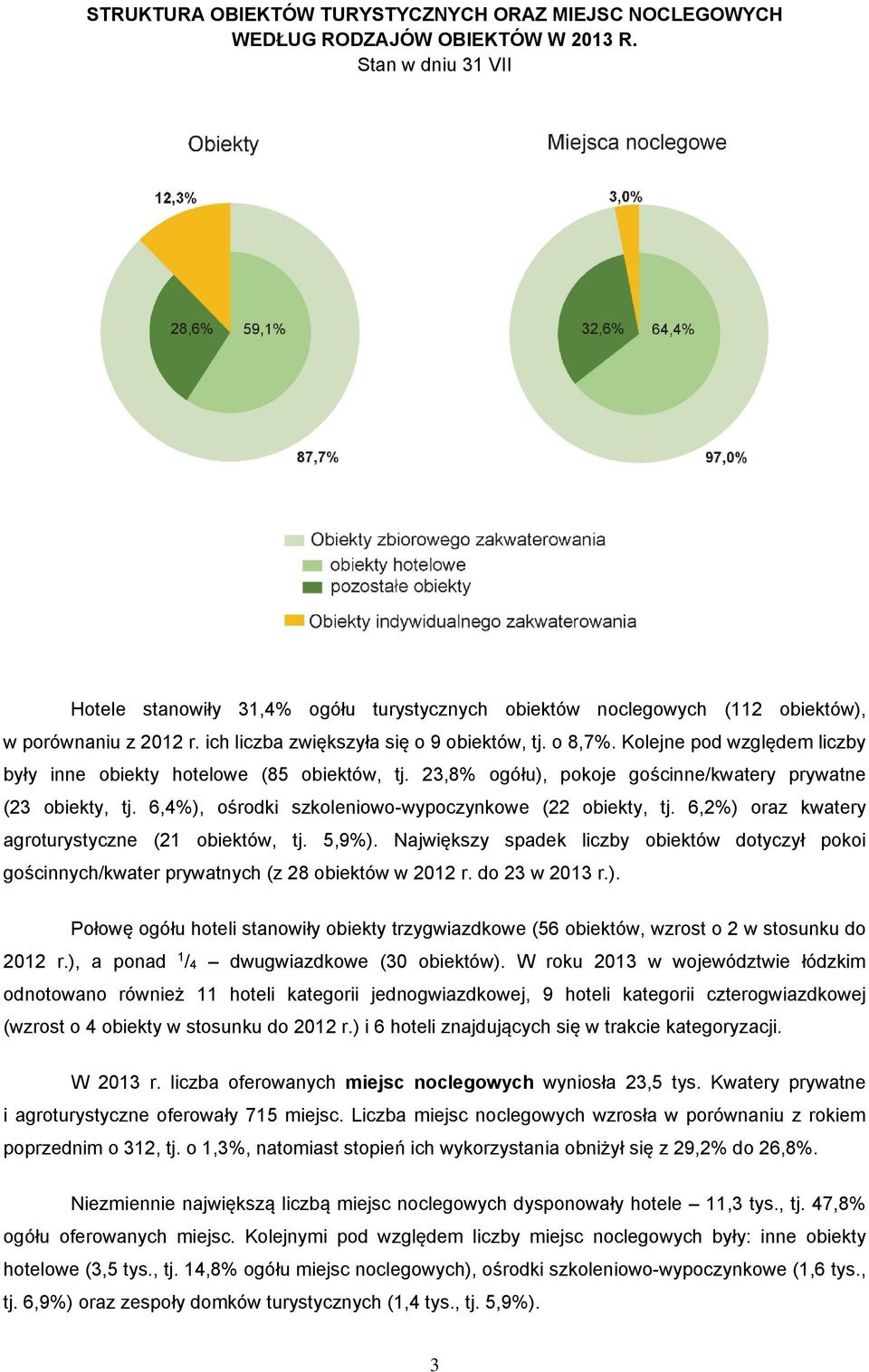 Kolejne pod względem liczby były inne obiekty hotelowe (85 obiektów, tj. 23,8% ogółu), pokoje gościnne/kwatery prywatne (23 obiekty, tj. 6,4%), ośrodki szkoleniowo-wypoczynkowe (22 obiekty, tj.