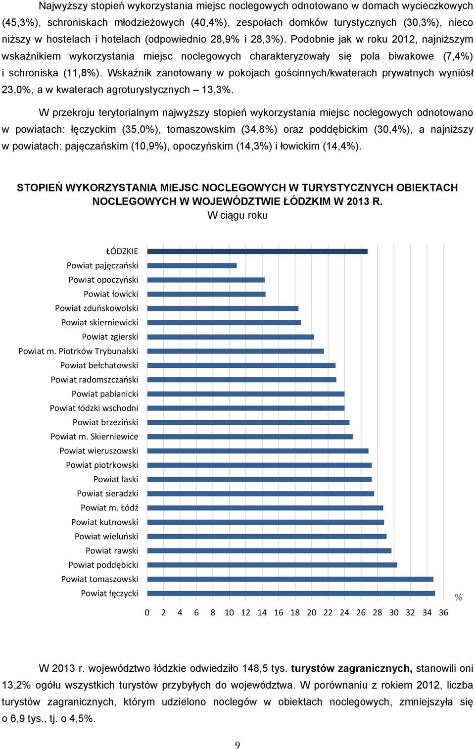 Wskaźnik zanotowany w pokojach gościnnych/kwaterach prywatnych wyniósł 23,0%, a w kwaterach agroturystycznych 13,3%.