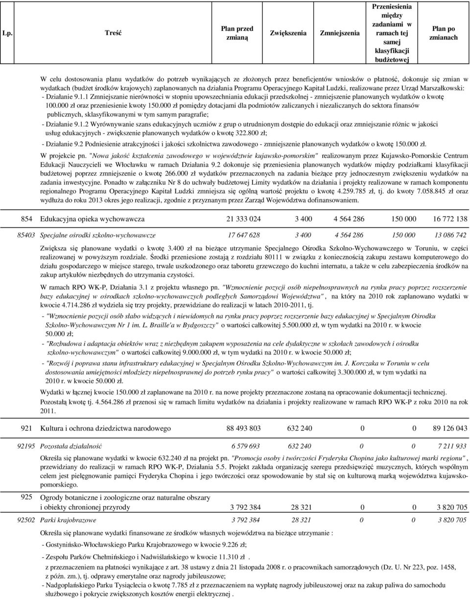 1 Zmniejszanie nierówności w stopniu upowszechniania edukacji przedszkolnej - zmniejszenie planowanych wydatków 100.000 zł oraz przeniesienie kwoty 150.