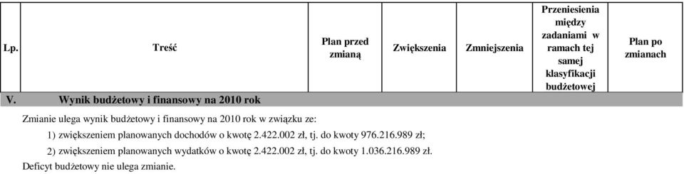 422.002 zł, tj. do kwoty 976.216.