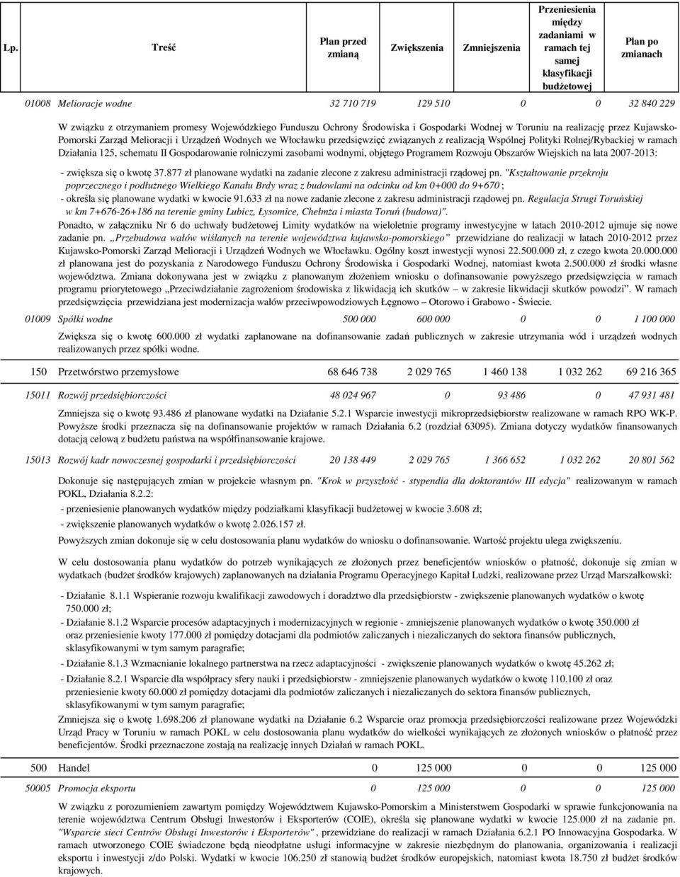 wodnymi, objętego Programem Rozwoju Obszarów Wiejskich na lata 2007-2013: - zwiększa się 37.877 zł planowane wydatki na zadanie zlecone z zakresu administracji rządowej pn.