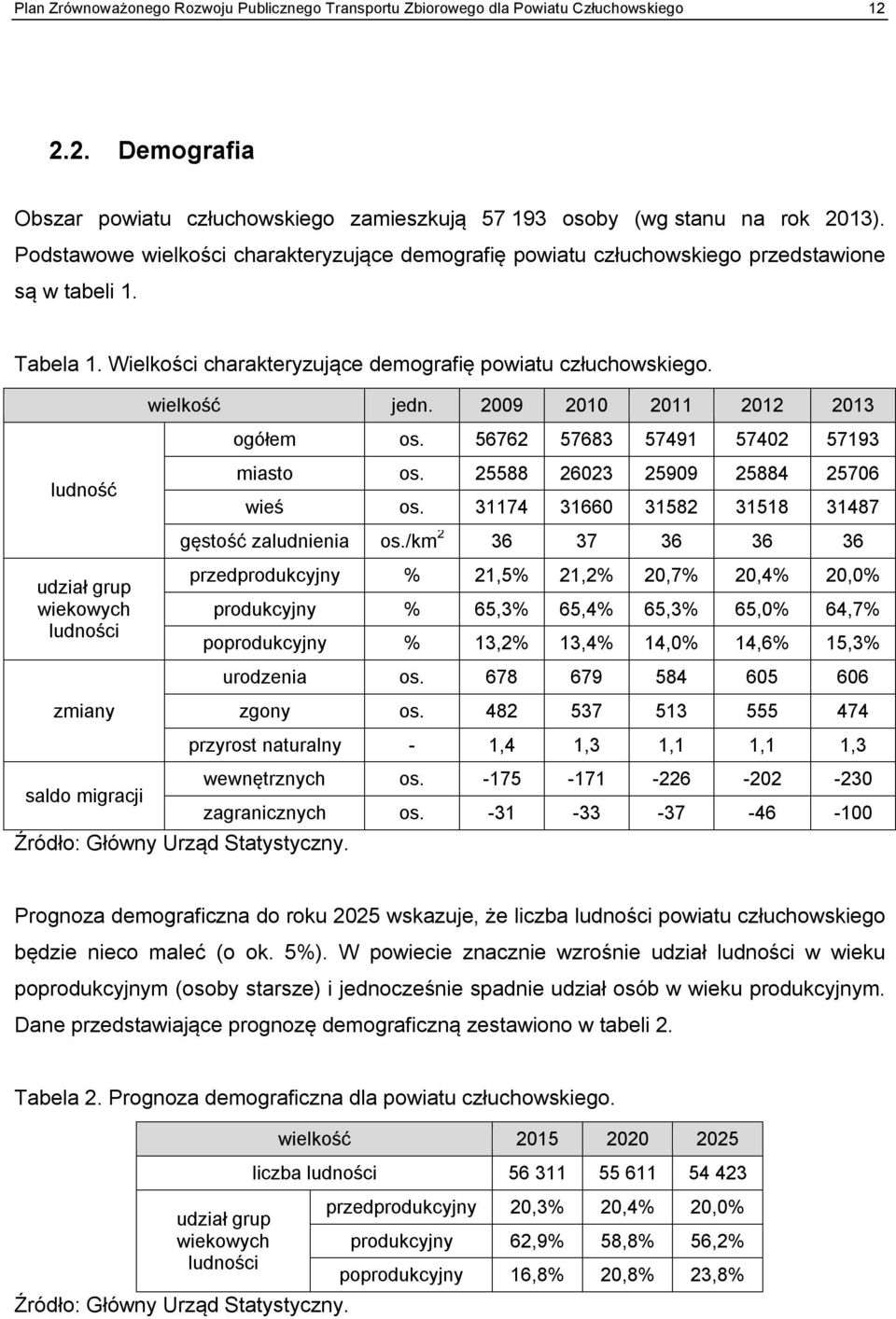 2009 2010 2011 2012 2013 ogółem os. 56762 57683 57491 57402 57193 ludność miasto os. 25588 26023 25909 25884 25706 wieś os. 31174 31660 31582 31518 31487 gęstość zaludnienia os.