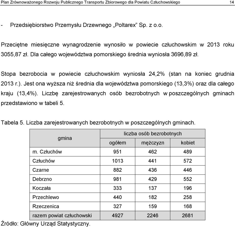 Jest ona wyższa niż średnia dla województwa pomorskiego (13,3%) oraz dla całego kraju (13,4%). Liczbę zarejestrowanych osób bezrobotnych w poszczególnych gminach przedstawiono w tabeli 5. Tabela 5.