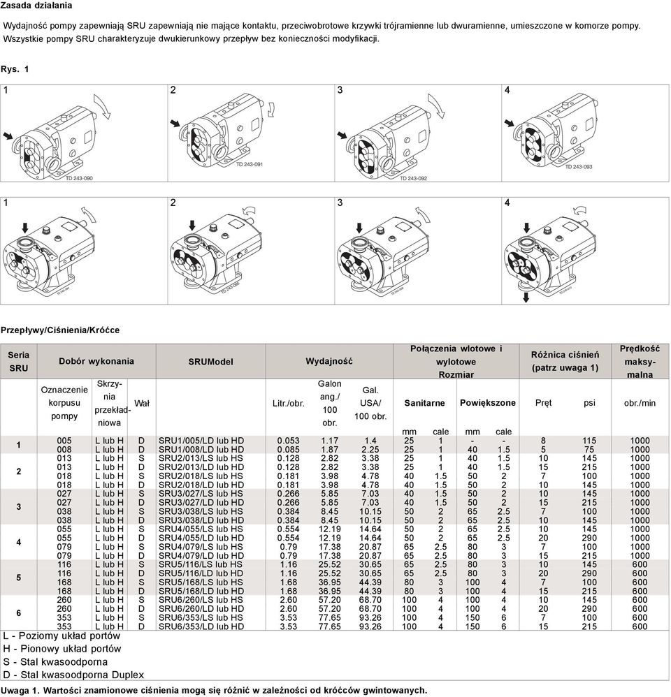 1 1 1 Przepływy/Ciśnienia/Króćce Połączenia wlotowe i Prędkość eria Różnica ciśnień obór wykonania RUModel Wydajność wylotowe maksymalna RU (patrz uwaga 1) Rozmiar krzynia ang./ Galon Oznaczenie Gal.