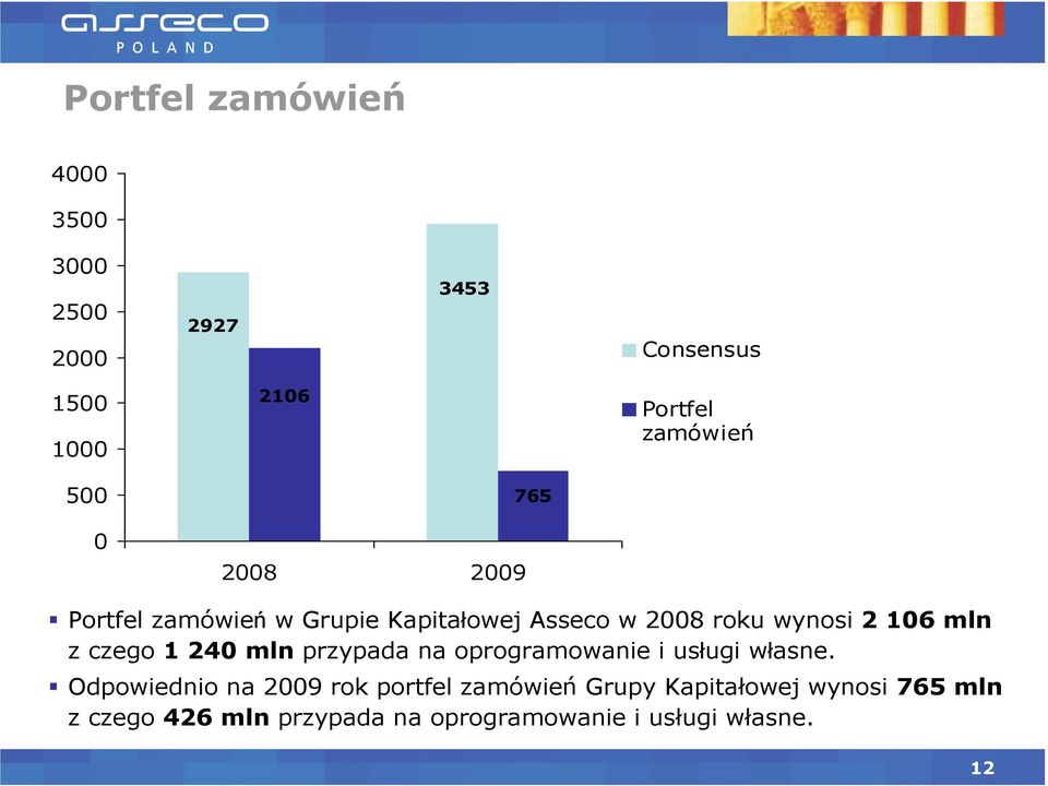 czego 1 240 mln przypada na oprogramowanie i us ugi w asne.