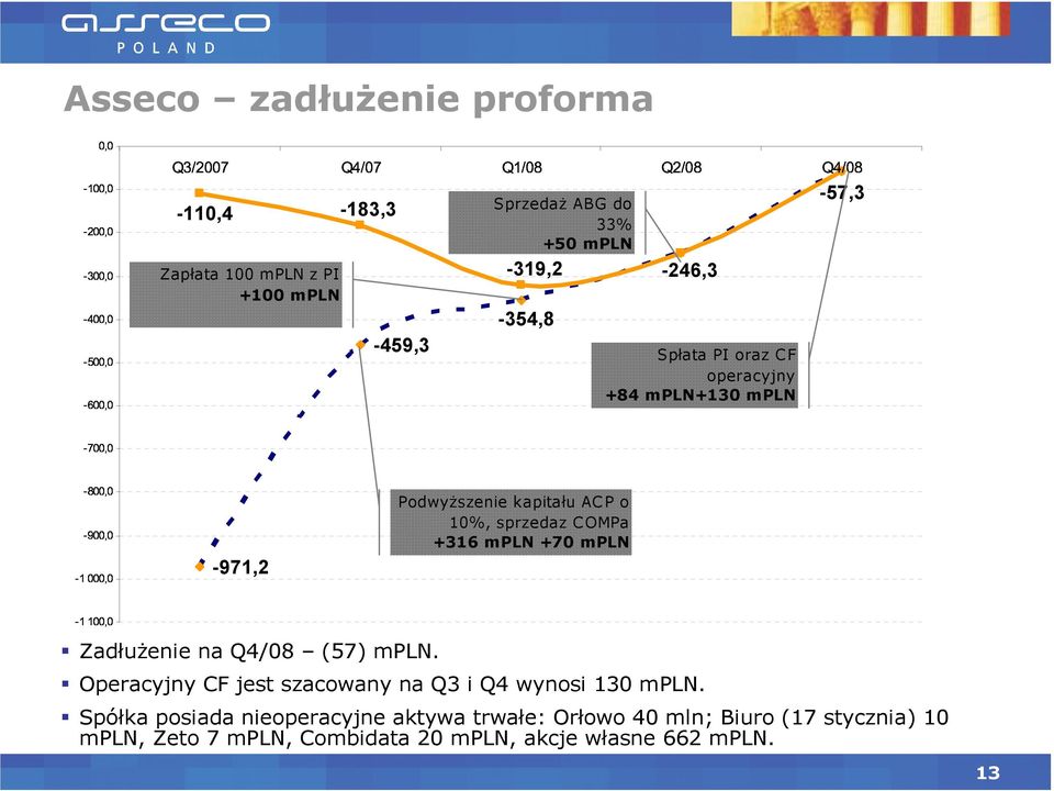 C OMPa +316 mpln +70 mpln Zadłużenie na Q4/08 (57) mpln. Operacyjny CF jest szacowany na Q3 i Q4 wynosi 130 mpln.