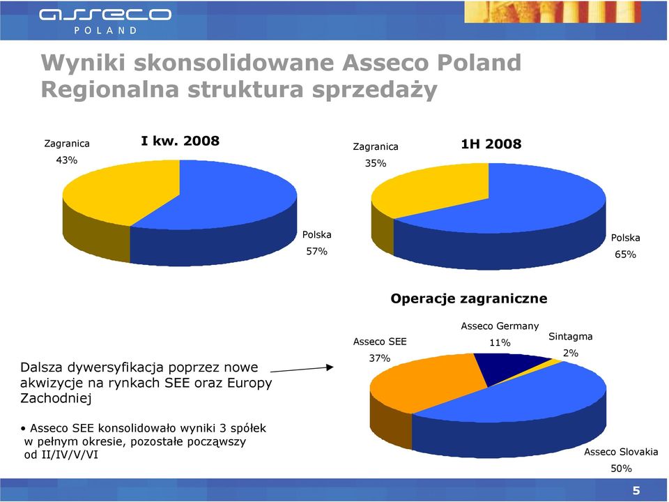 nowe akwizycje na rynkach SEE oraz Europy Zachodniej Asseco SEE 37% Asseco Germany 11% Sintagma 2%