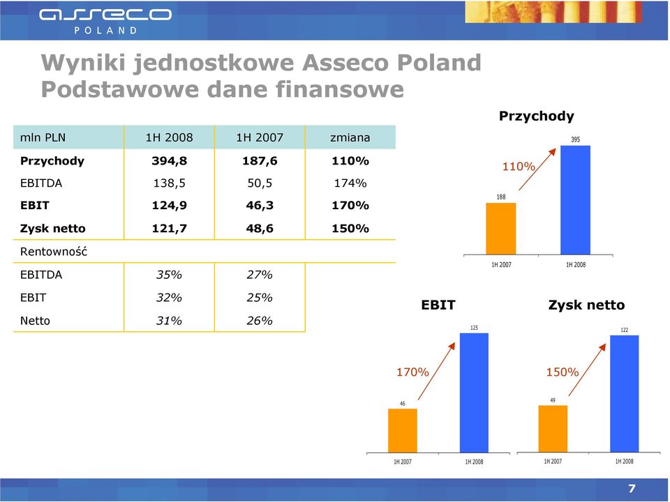 110% 124,9 46,3 170% 188 121,7 48,6 150% Rentowność DA 35% 27% 1H 2007 1H