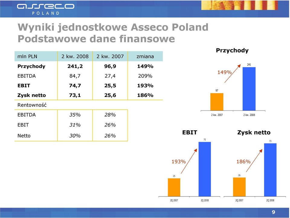 2007 zmiana Przychody Przychody DA 241,2 84,7 96,9 27,4 149% 209% 149% 241