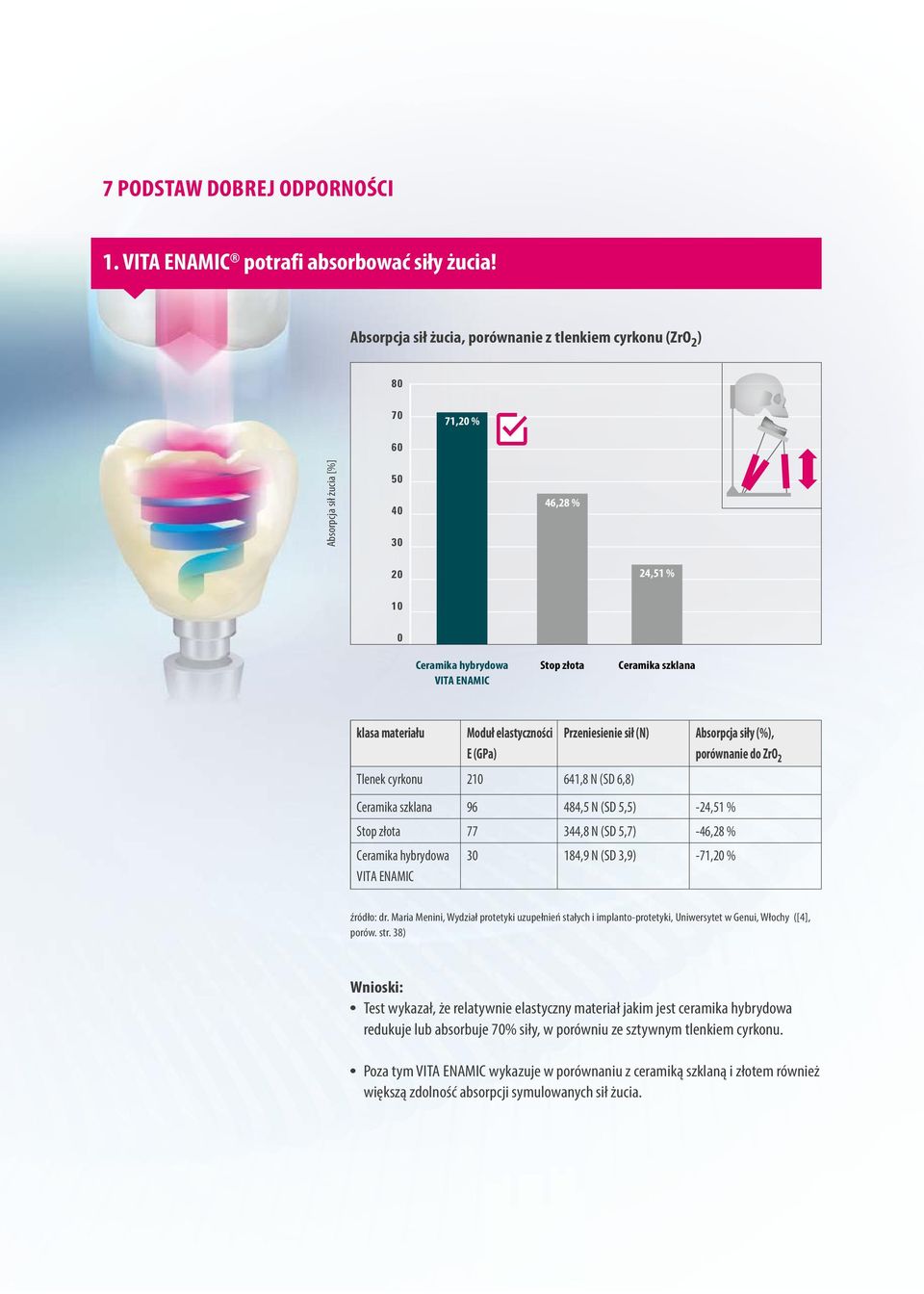 materiału Moduł elastyczności E (GPa) Tlenek cyrkonu 210 641,8 N (SD 6,8) Przeniesienie sił (N) Absorpcja siły (%), porównanie do ZrO 2 Ceramika szklana 96 484,5 N (SD 5,5) -24,51 % Stop złota 77