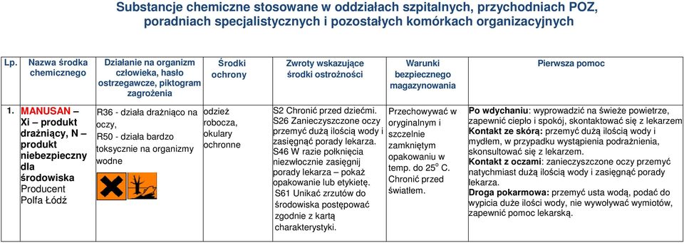 pomoc 1. MANUSAN Xi drażniący, N niebezpieczny dla środowiska Producent Polfa Łódź R36 - działa drażniąco na oczy, R50 - działa bardzo toksycznie na organizmy wodne S2 Chronić przed dziećmi.