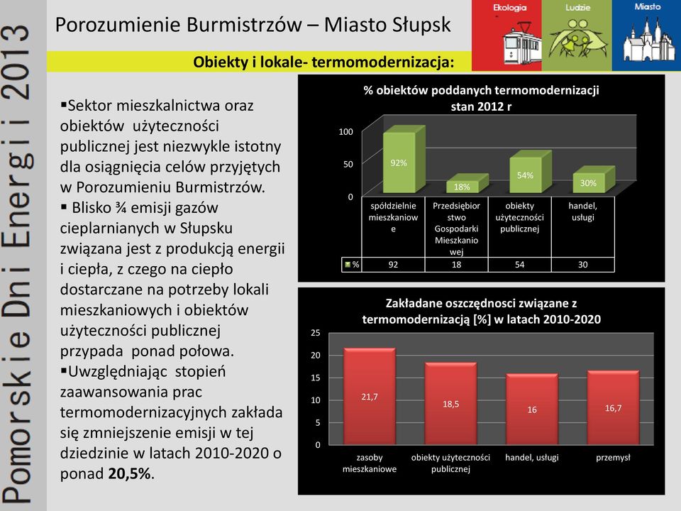 ponad połowa. Uwzględniając stopień zaawansowania prac termomodernizacyjnych zakłada się zmniejszenie emisji w tej dziedzinie w latach 2010-2020 o ponad 20,5%.