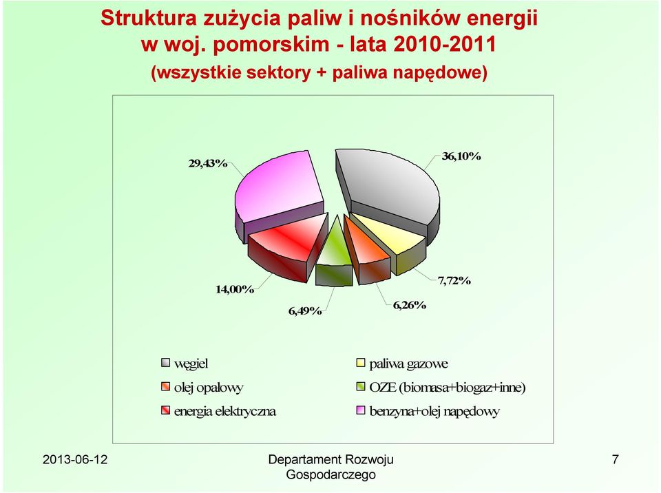 29,43% 36,10% 14,00% 6,49% 6,26% 7,72% węgiel olej opałowy