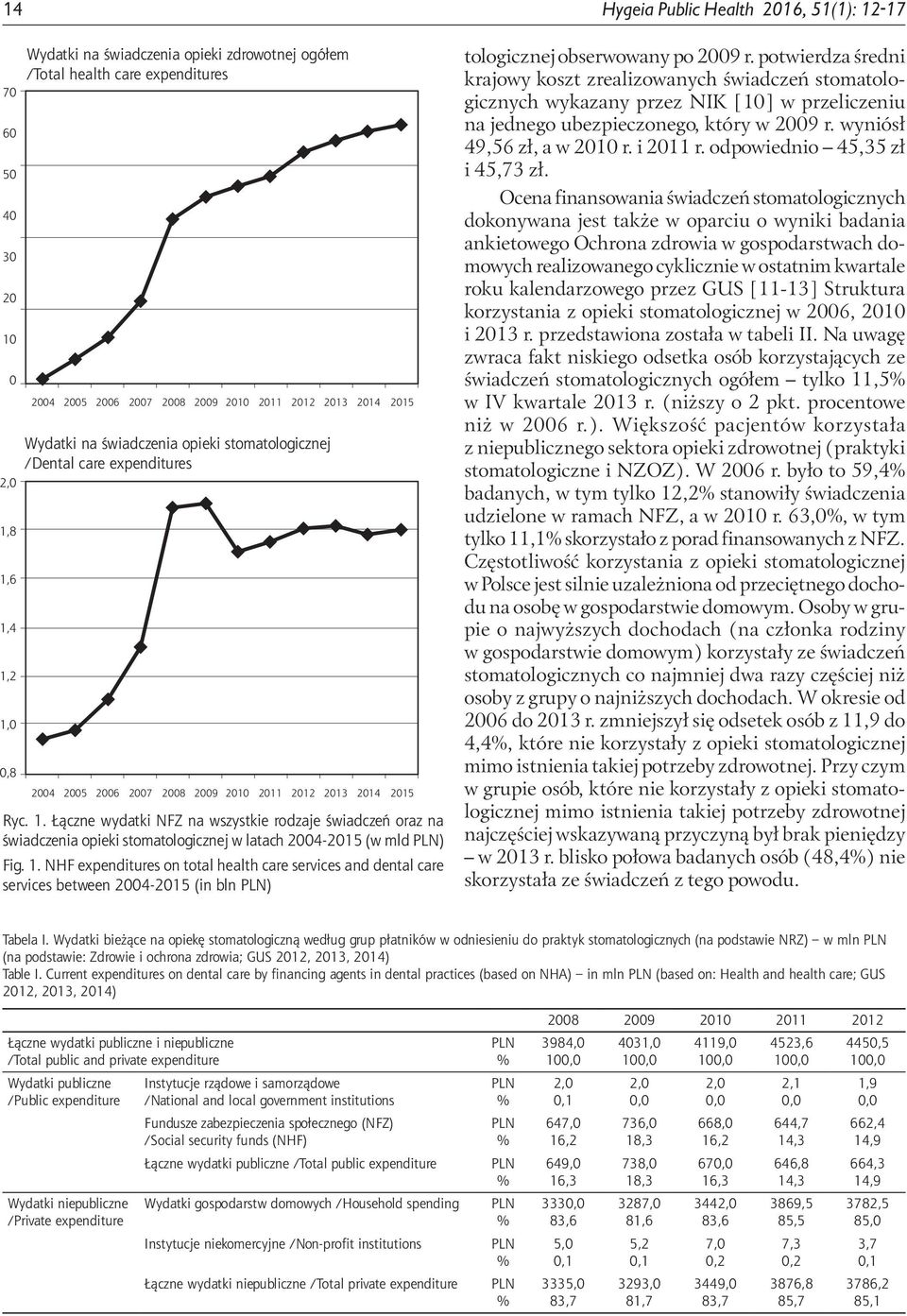 Łączne wydatki NFZ na wszystkie rodzaje świadczeń oraz na świadczenia opieki stomatologicznej w latach 2004-2015 (w mld ) Fig. 1.