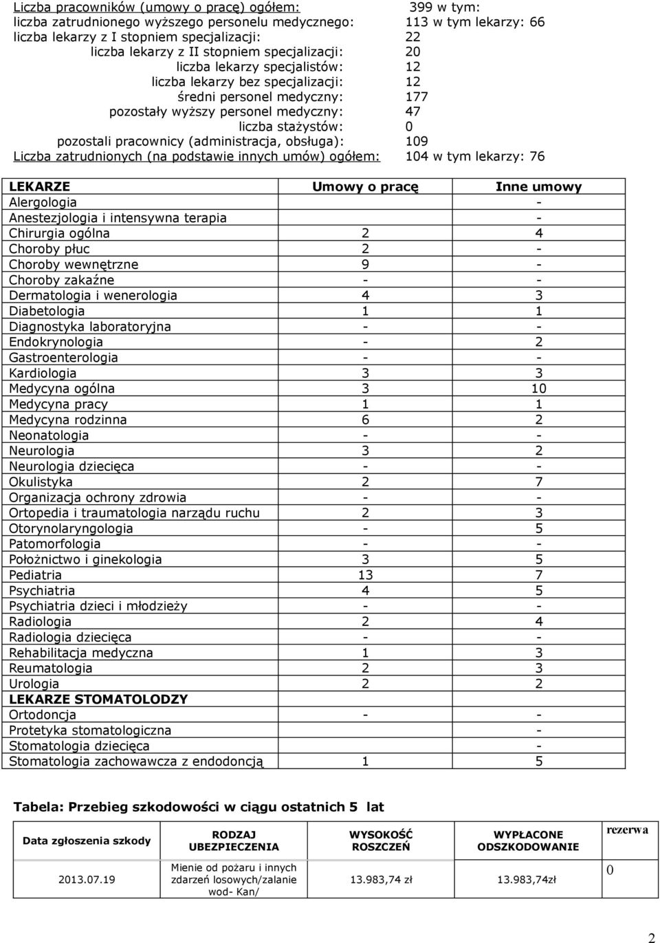 pracownicy (administracja, obsługa): 109 Liczba zatrudnionych (na podstawie innych umów) ogółem: 104 w tym lekarzy: 76 LEKARZE Umowy o pracę Inne umowy Alergologia - Anestezjologia i intensywna